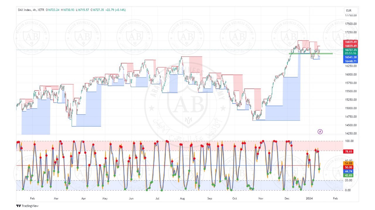 تحليل مؤشر الداكس ليوم الاثنين الموافق  15-1-2023