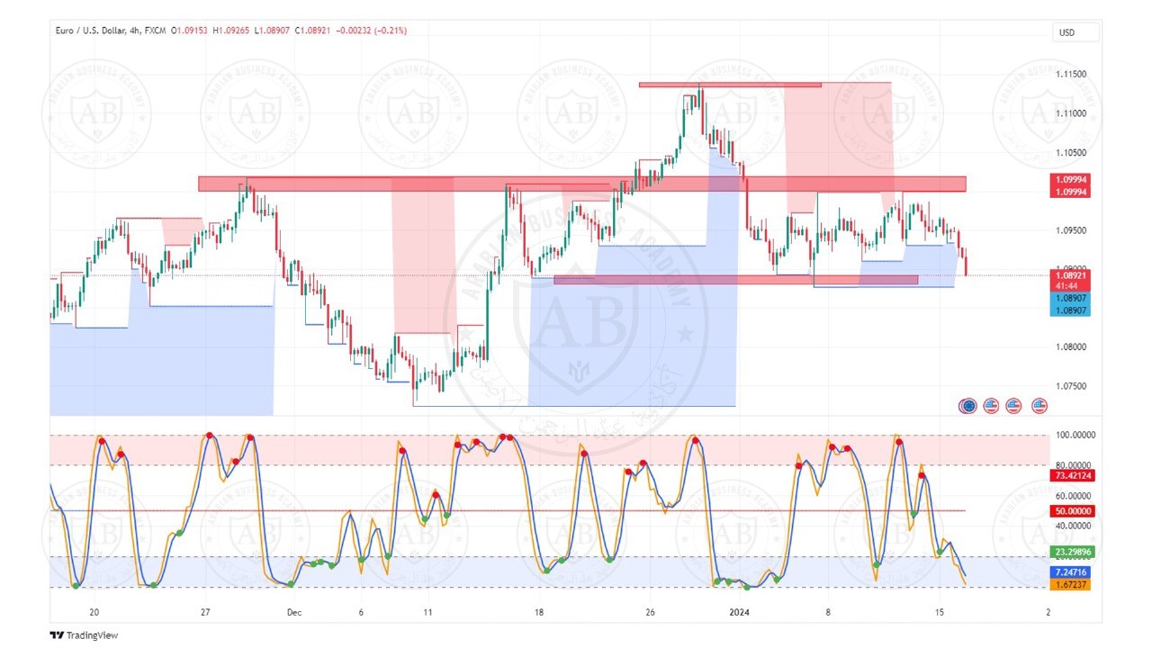 تحليل زوج اليورو دولار ليوم الثلاثاء الموافق  16-1-2024