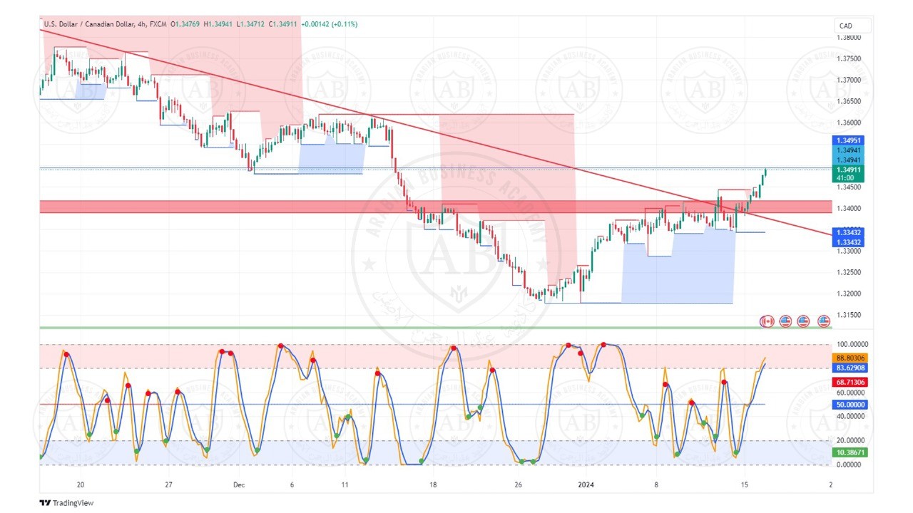 تحليل زوج الدولار كندي ليوم الثلاثاء الموافق  16-1-2024