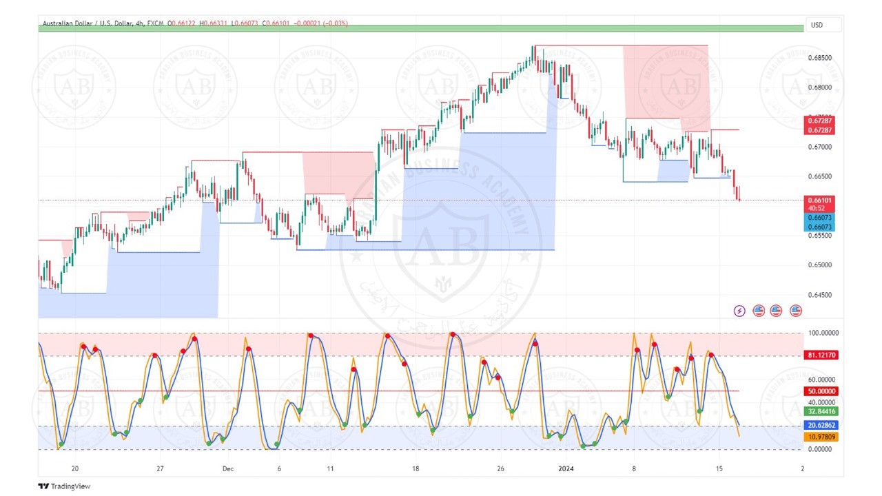 تحليل زوج الاسترالي دولار ليوم الثلاثاء الموافق  16-1-2024