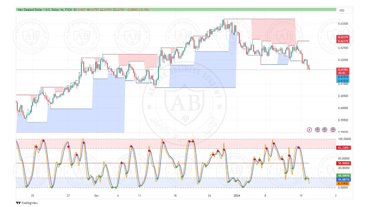 تحليل النيوزلندي دولار ليوم الثلاثاء الموافق  16-1-2024