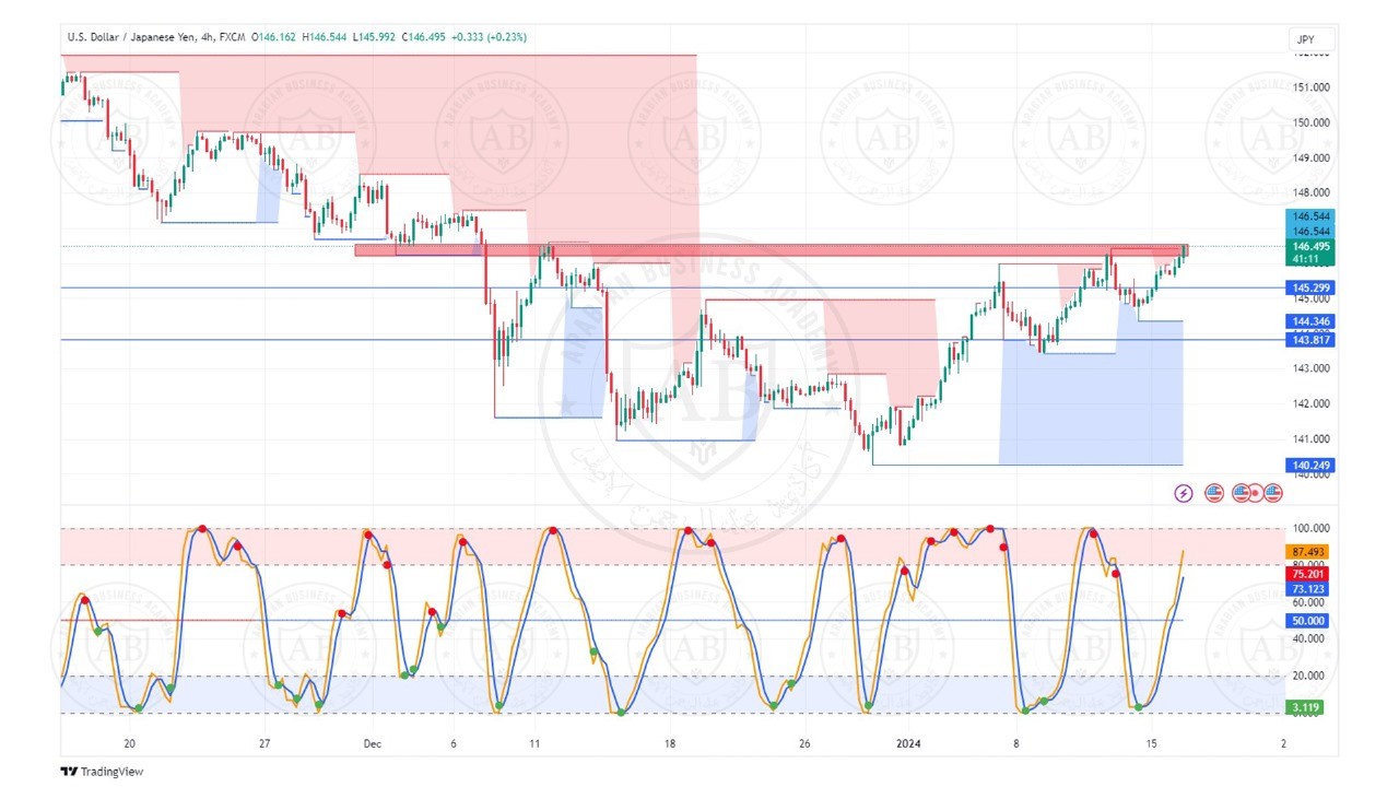 تحليل زوج الدولار  ين ليوم الثلاثاء الموافق  16-1-2024