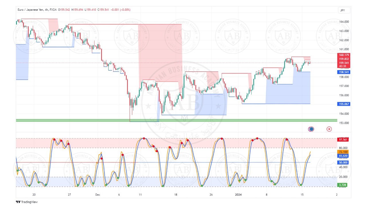 تحليل زوج اليورو ين ليوم الثلاثاء الموافق  2024-1-16