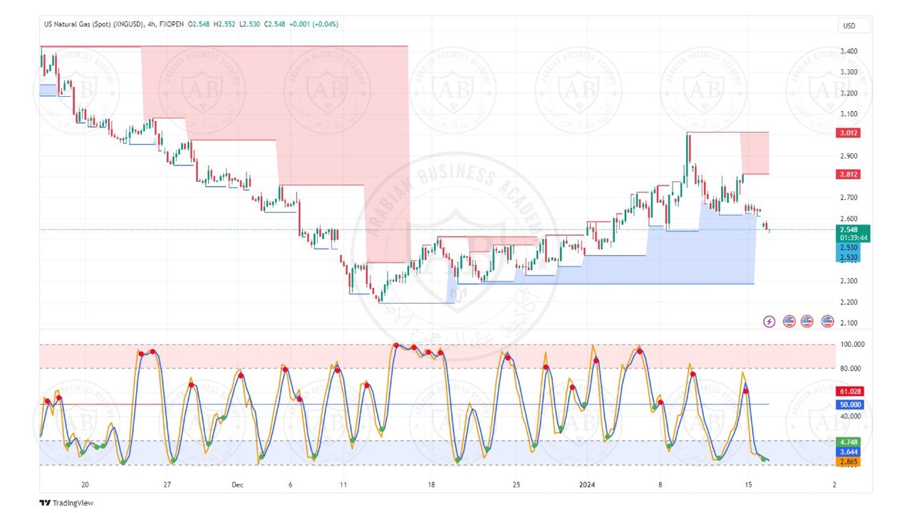 تحليل الغاز الطبيعي ليوم الثلاثاء الموافق  16-1-2024