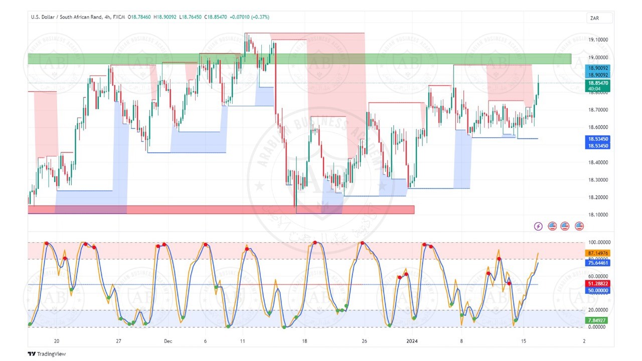 تحليل زوج الدولار راند جنوب افريقي ليوم الثلاثاء الموافق  16-1-2024