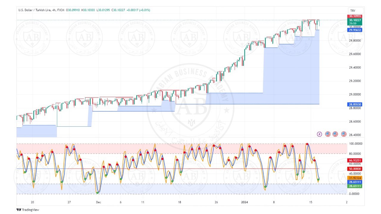 تحليل زوج الدولار  ليرة تركية ليوم الثلاثاء الموافق  16-1-2024