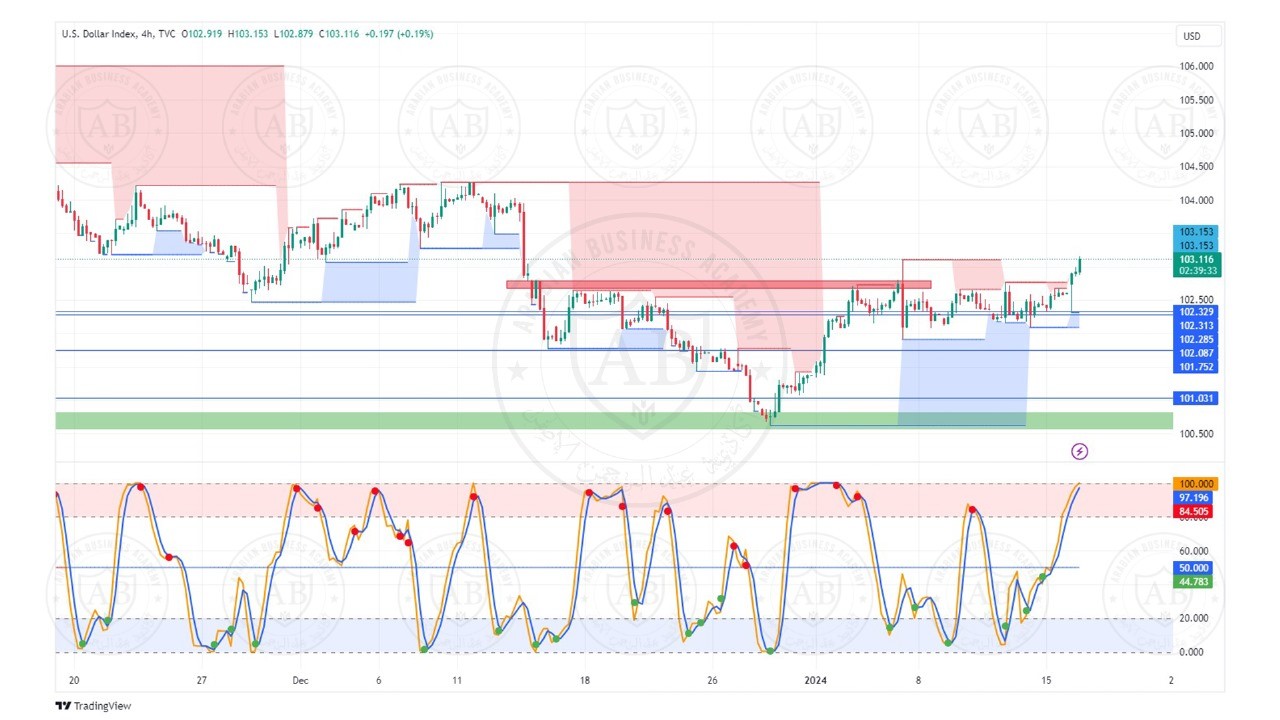 تحليل مؤشر الدولار ليوم الثلاثاء الموافق  16-1-2024