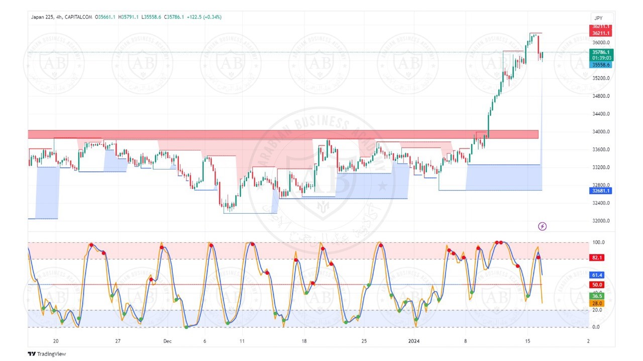 تحليل مؤشر نيكاي الياباني ليوم الثلاثاء الموافق  16-1-2024