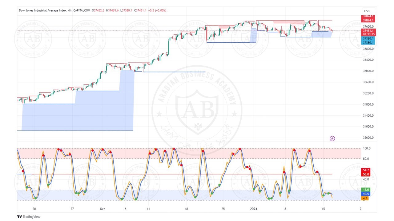 تحليل مؤشر الداوجونز  ليوم الثلاثاء الموافق  16-1-2024