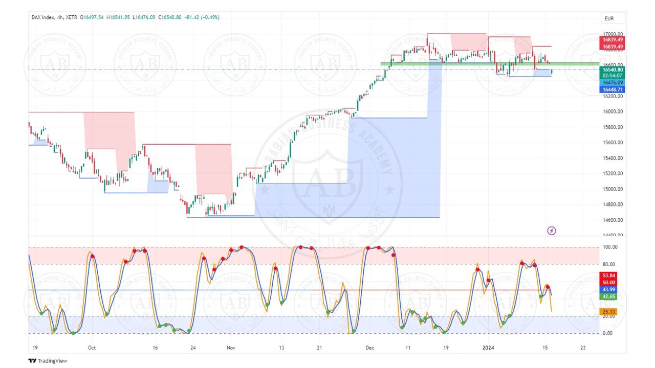 تحليل مؤشر الداكس  ليوم الثلاثاء الموافق  16-1-2024