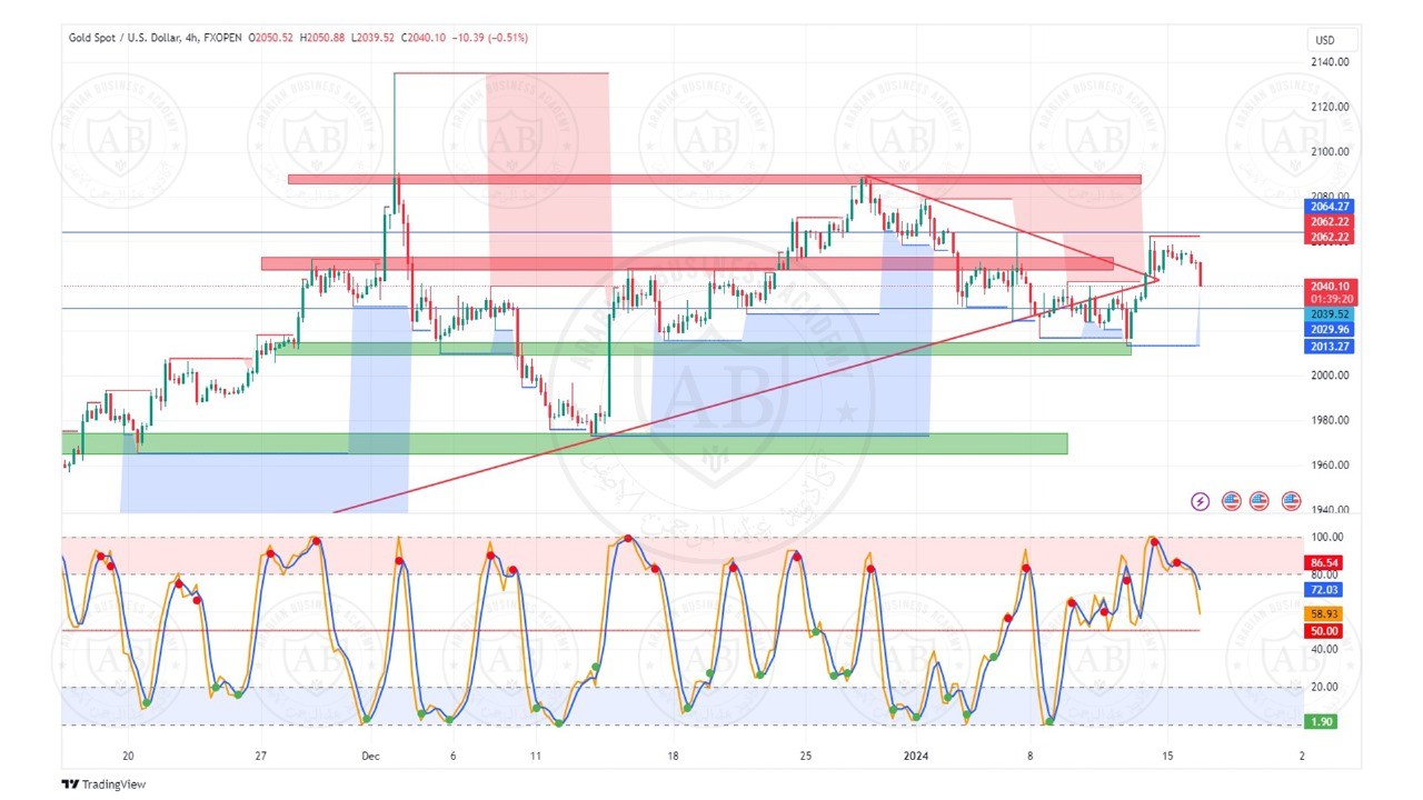 تحليل الذهب  ليوم الثلاثاء الموافق  16-1-2024
