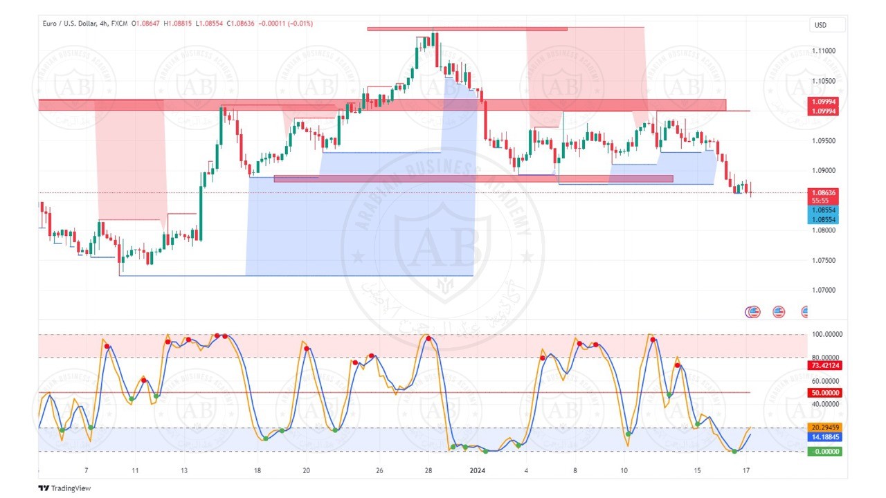 تحليل زوج اليورو دولار ليوم الاربعاء  الموافق  17-1-2024