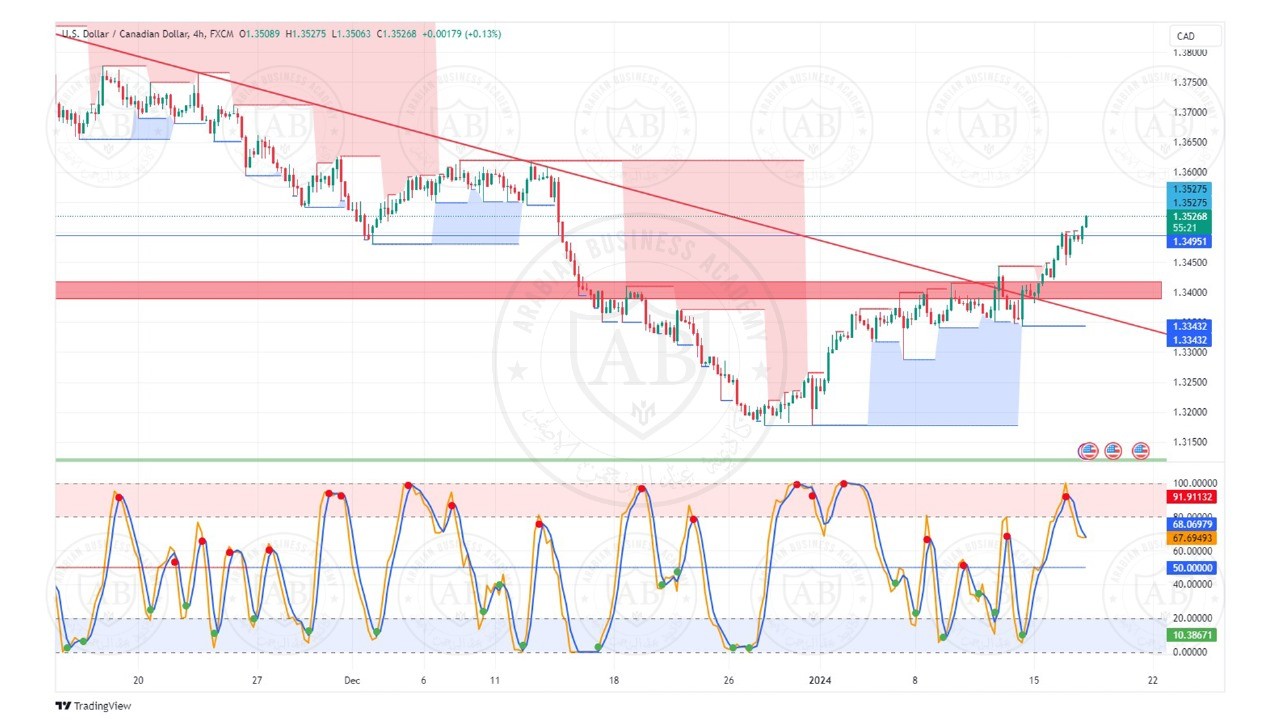 تحليل زوج الدولار كندي ليوم الاربعاء الموافق  17-1- 2024