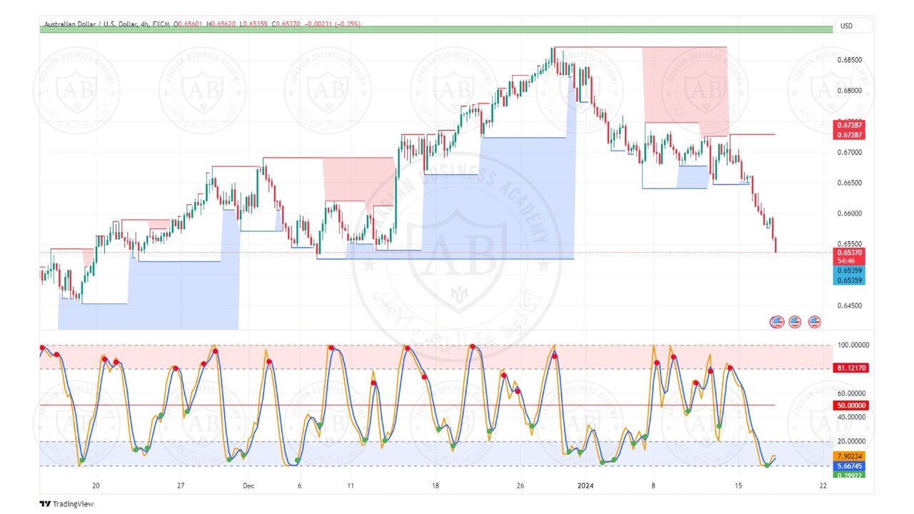 تحليل زوج الاسترالي دولار ليوم الاربعاء الموافق  17-1-2024
