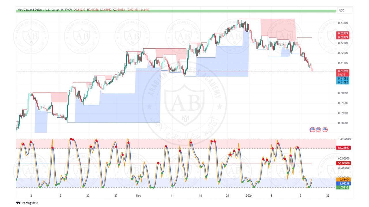 تحليل زوج النيوزلندي دولار ليوم الاربعاء الموافق  17-1-2024