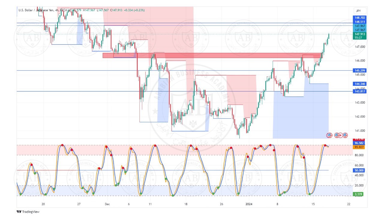 تحليل زوج الدولار ين  ليوم الاربعاءالموافق  17-1-2024