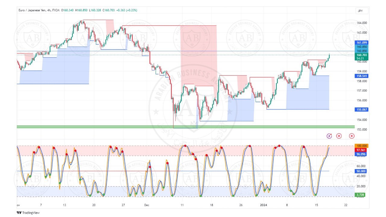 تحليل زوج اليورو ين ليوم الاثنين الموافق  2024-1-17