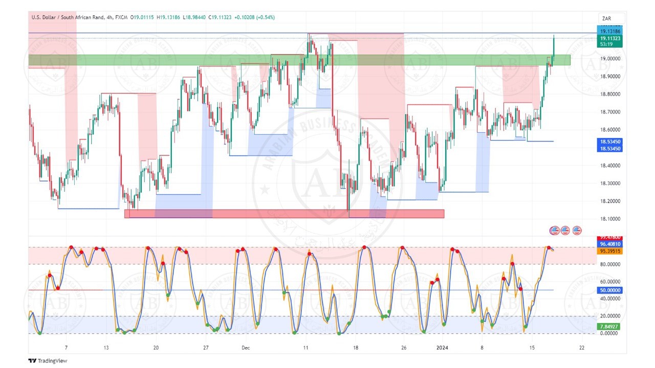 تحليل زوج الدولار  راند جنوب افريقي ليوم الاربعاء الموافق  17-1-2024