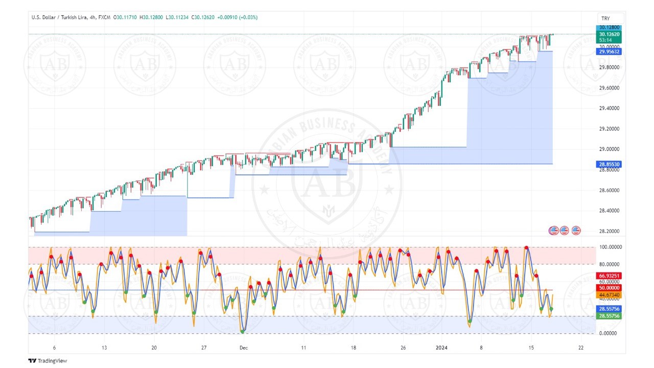تحليل زوج الدولار ليرة تركية ليوم الاربعاء الموافق  17-1-2024