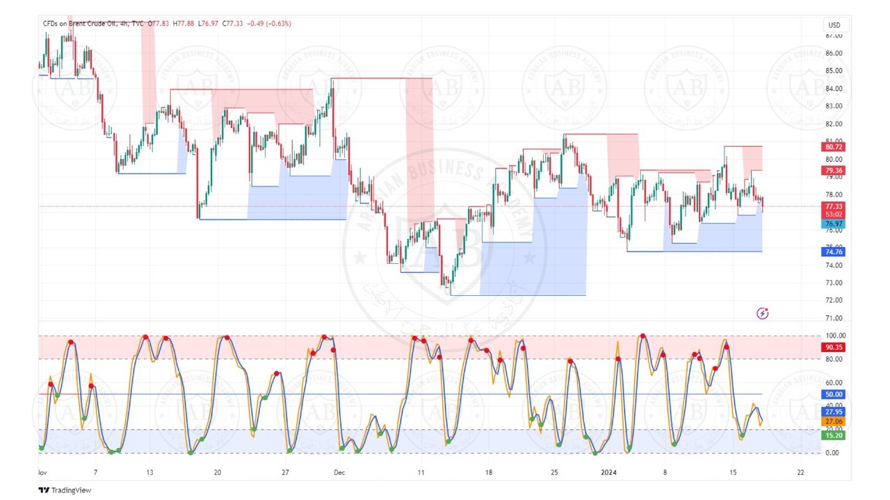 تحليل  النفط خام برنت  ليوم الاربعاء الموافق  17-1-2024