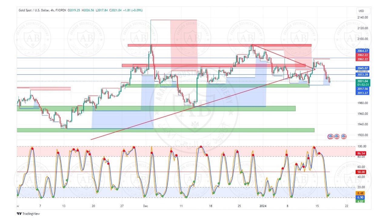 تحليل الذهب ليوم الاربعاء الموافق  17-1-2024