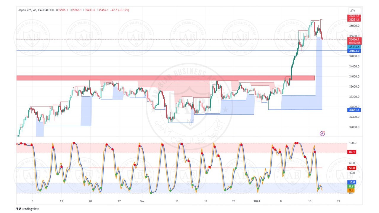 تحليل مؤشر نيكاي الياباني ليوم الاربعاء الموافق  17-1-2024