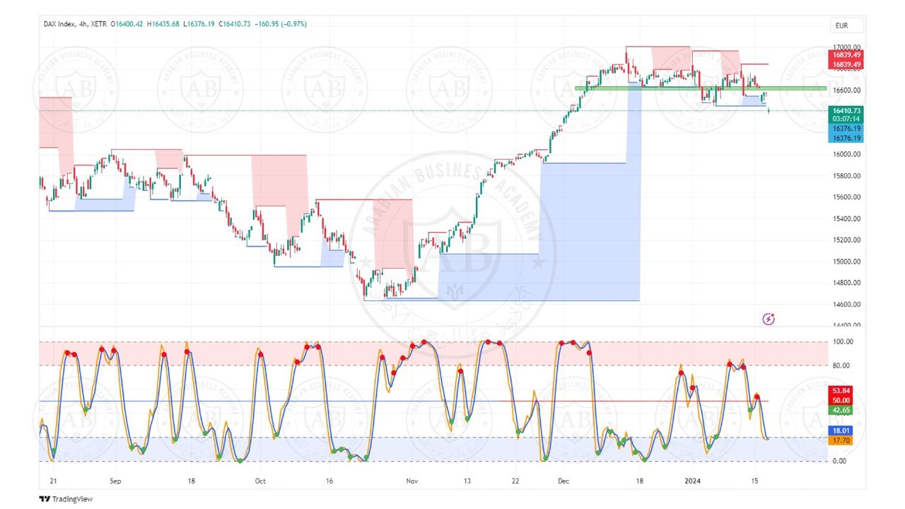 تحليل مؤشر الداكس ليوم الاربعاء الموافق  17-1-2024