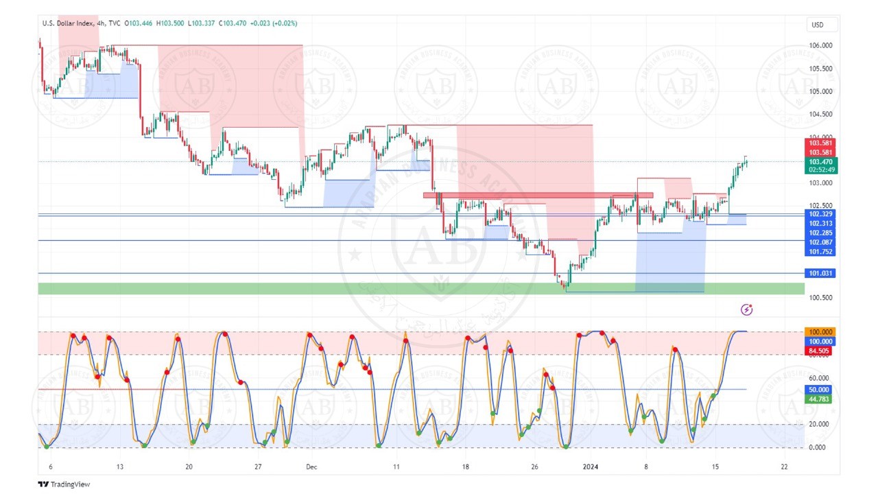 تحليل مؤشر الدولار ليوم الاربعاء الموافق  17-1-2024