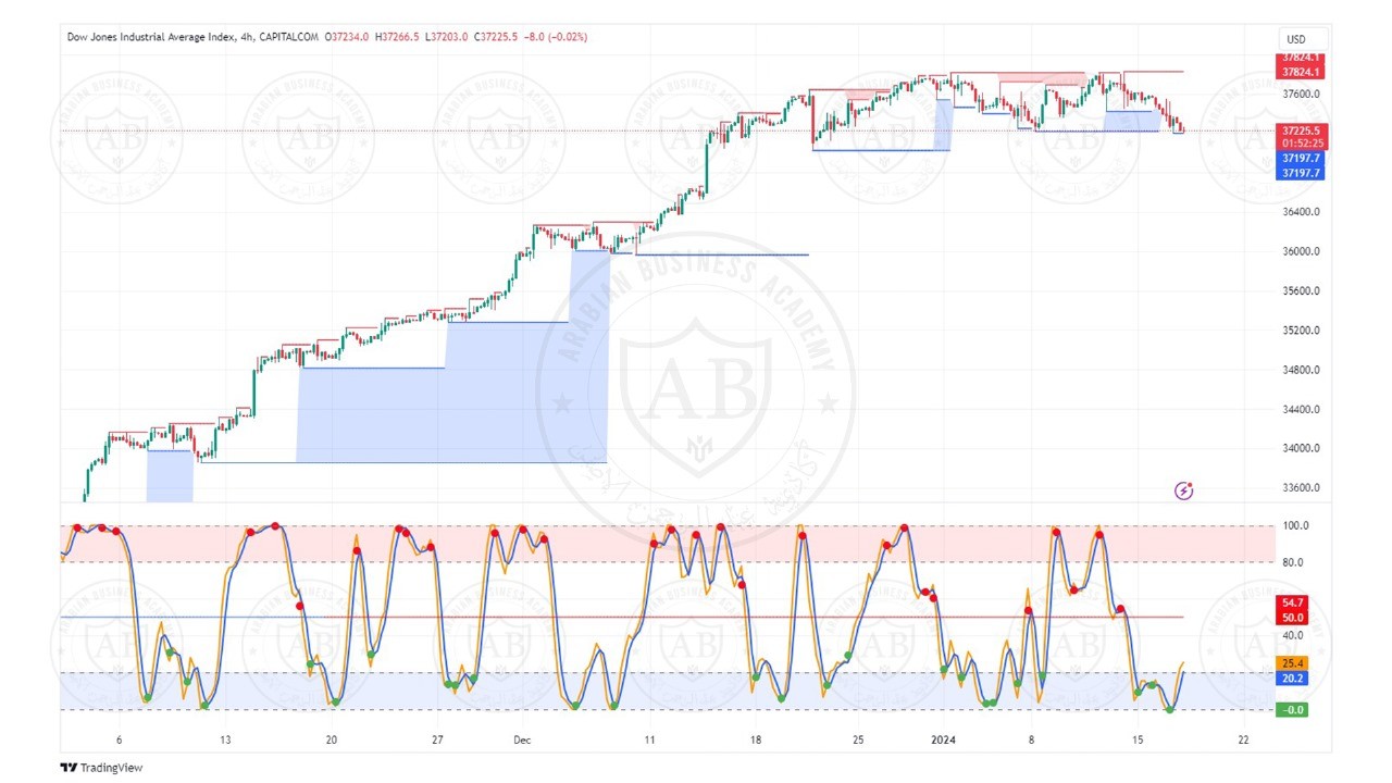 تحليل مؤشر الداوجونز ليوم الاربعاء الموافق  17-1-2024