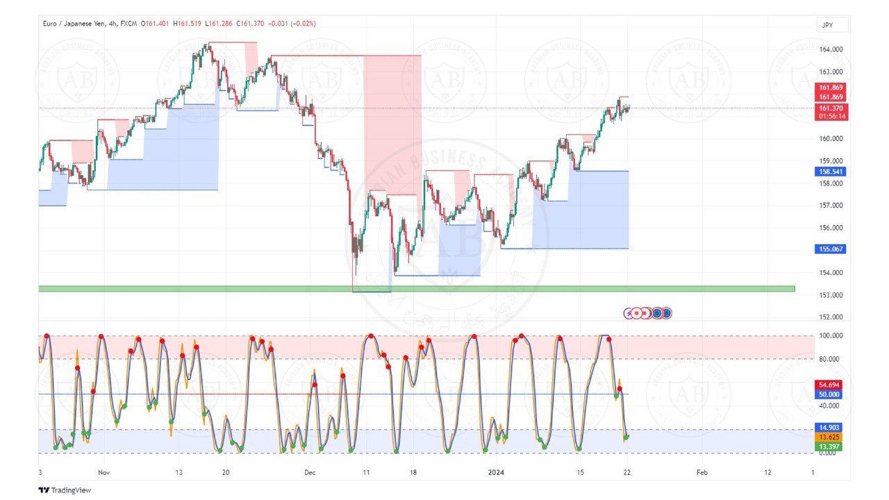 تحليل زوج اليورو ين ليوم الاثنين الموافق  22-1-2024