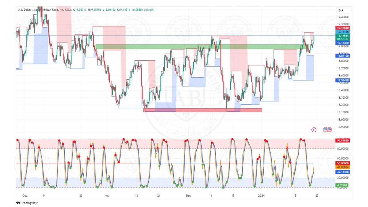 تحليل زوج الدولار راند جنوب افريقي  ليوم الاثنين الموافق  22-1-2024