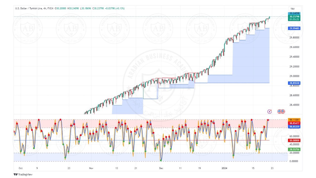 تحليل زوج الدولار ليرة تركية  ليوم الاثنين الموافق  22-1-2024