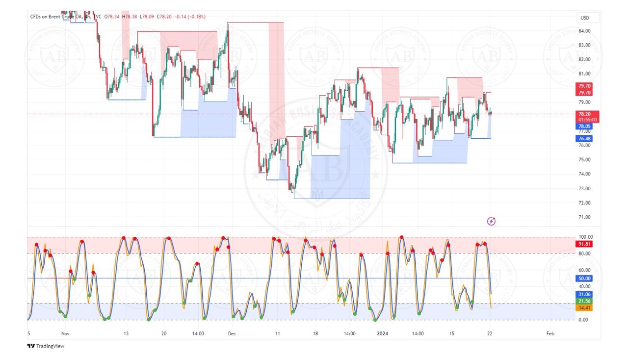 تحليل النفط خام برنت  ليوم الاثنين الموافق  22-1-2024
