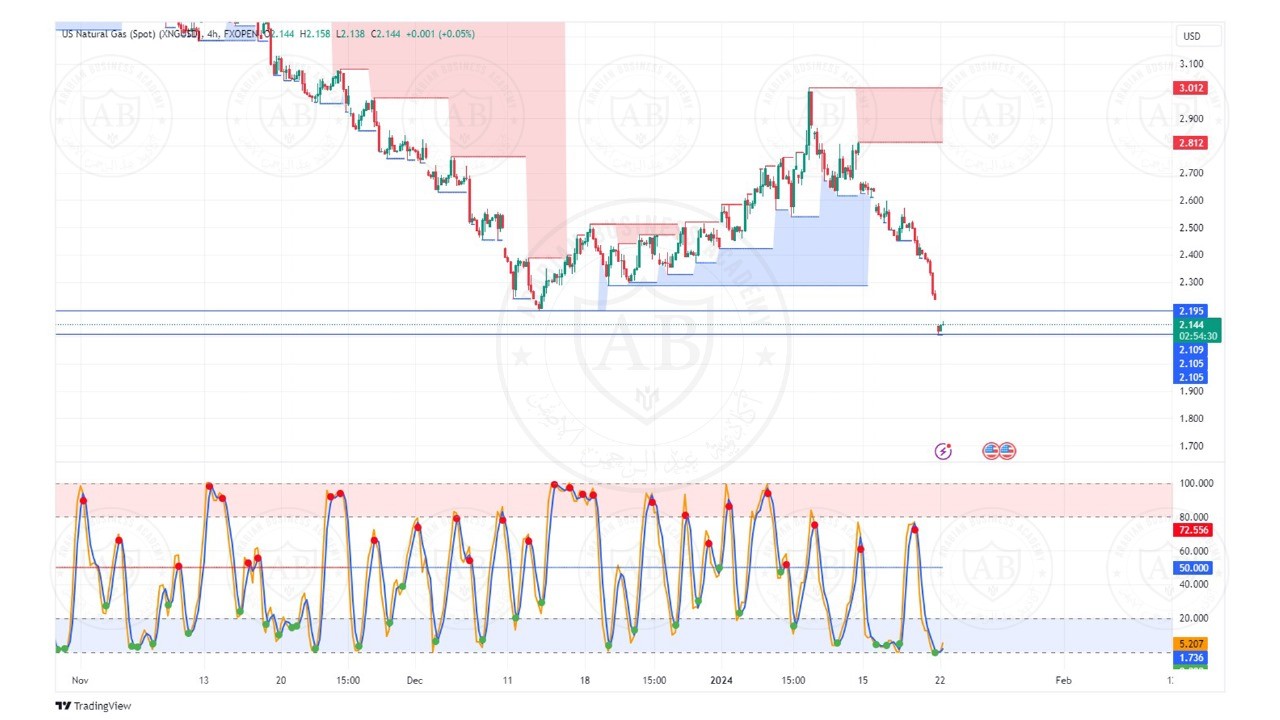 تحليل الغاز الطبيعي  ليوم الاثنين الموافق  22-1-2024