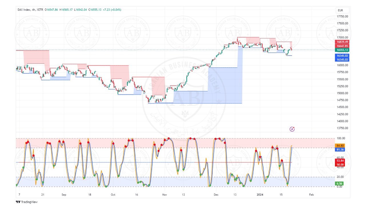 تحليل مؤشر الداكس ليوم الاثنين الموافق  22-1-2024