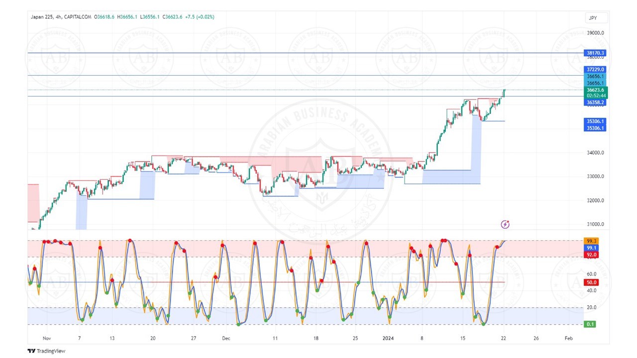 تحليل مؤشر نيكاي الياباني ليوم الاثنين الموافق  22-1-2024