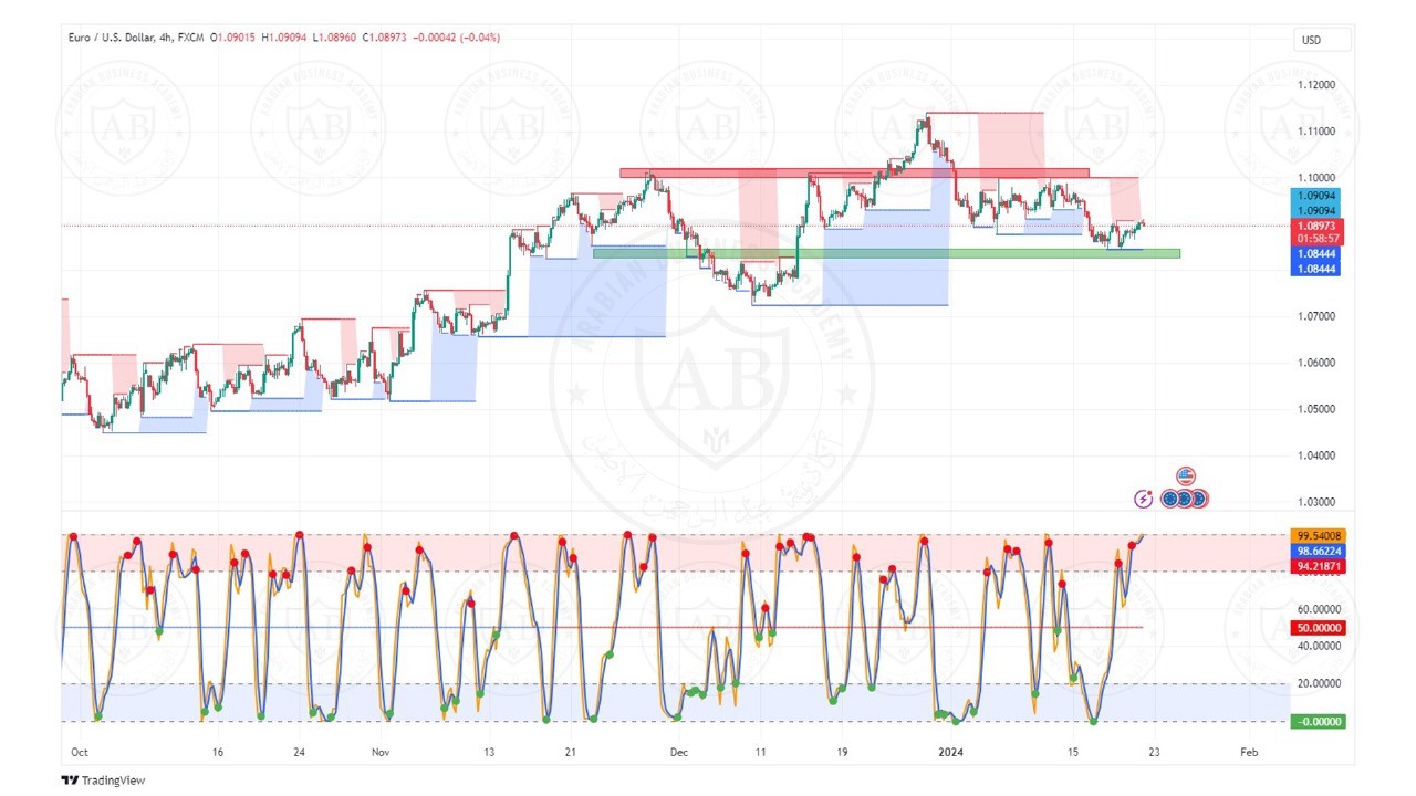 تحليل زوج اليورو دولار ليوم الاثنين الموافق  22-1-2024
