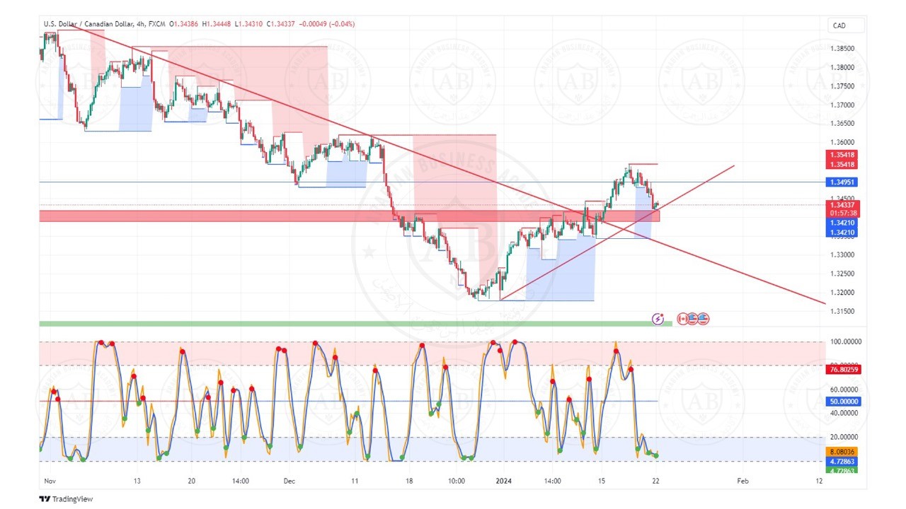 تحليل زوج الدولار  كندي ليوم الاثنين الموافق  22-1-2024