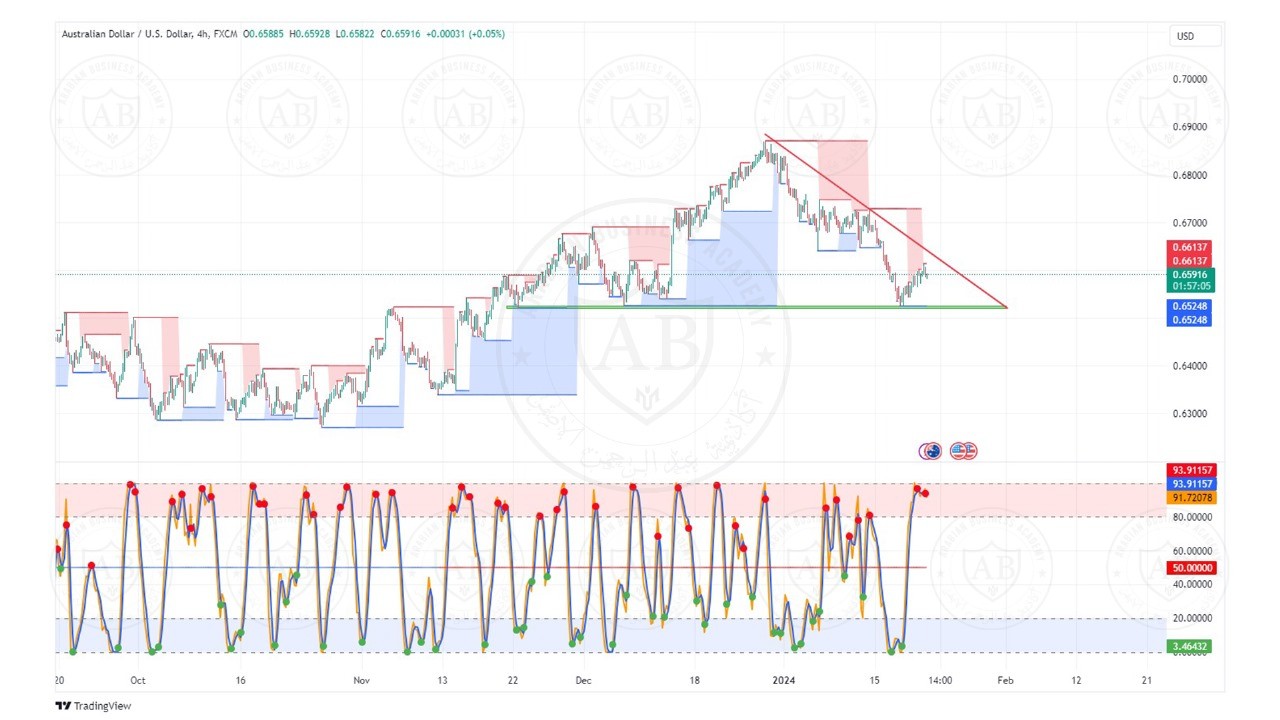 تحليل زوج الاسترالي دولار ليوم الاثنين الموافق  22-1-2024