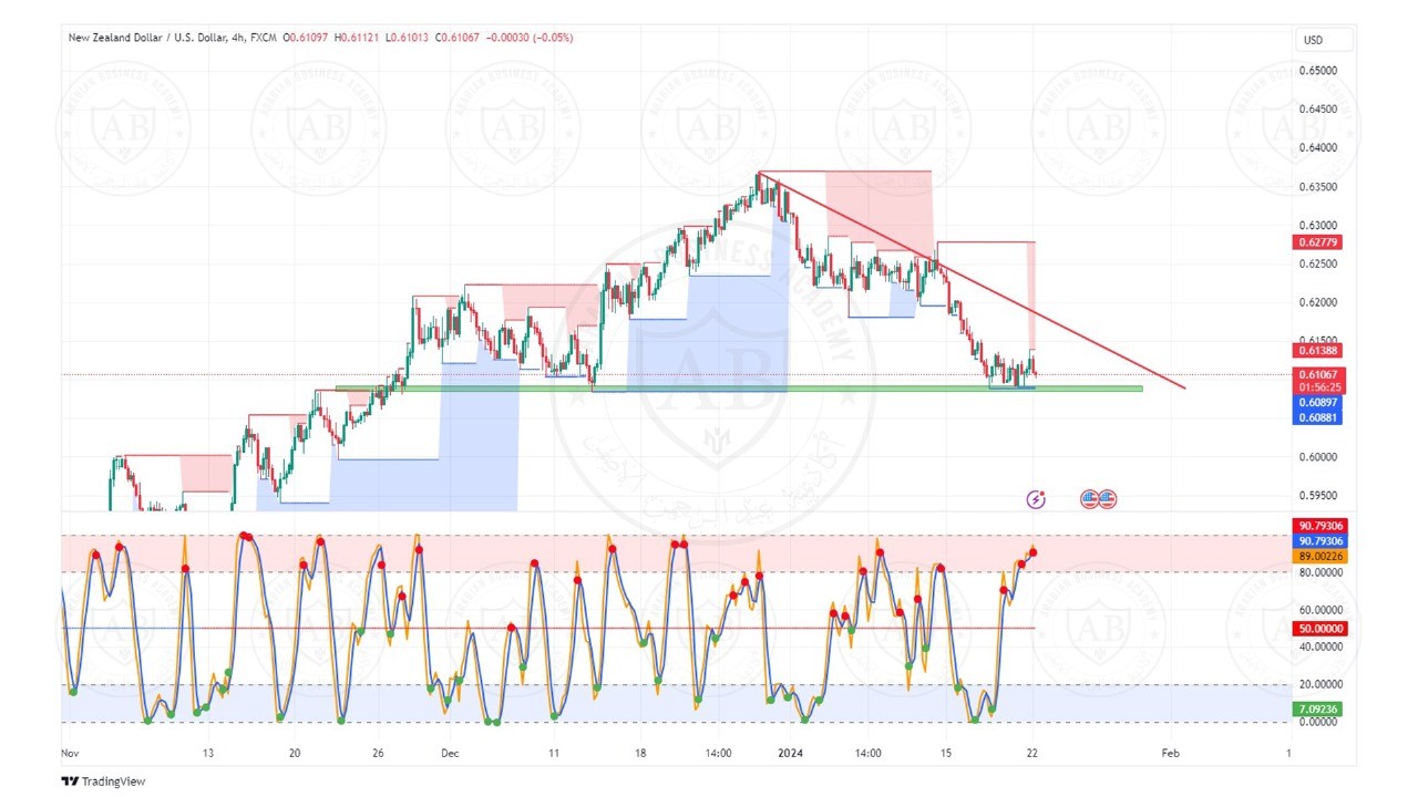 تحليل زوج النيوزلندي  دولار ليوم الاثنين الموافق  22-1-2024