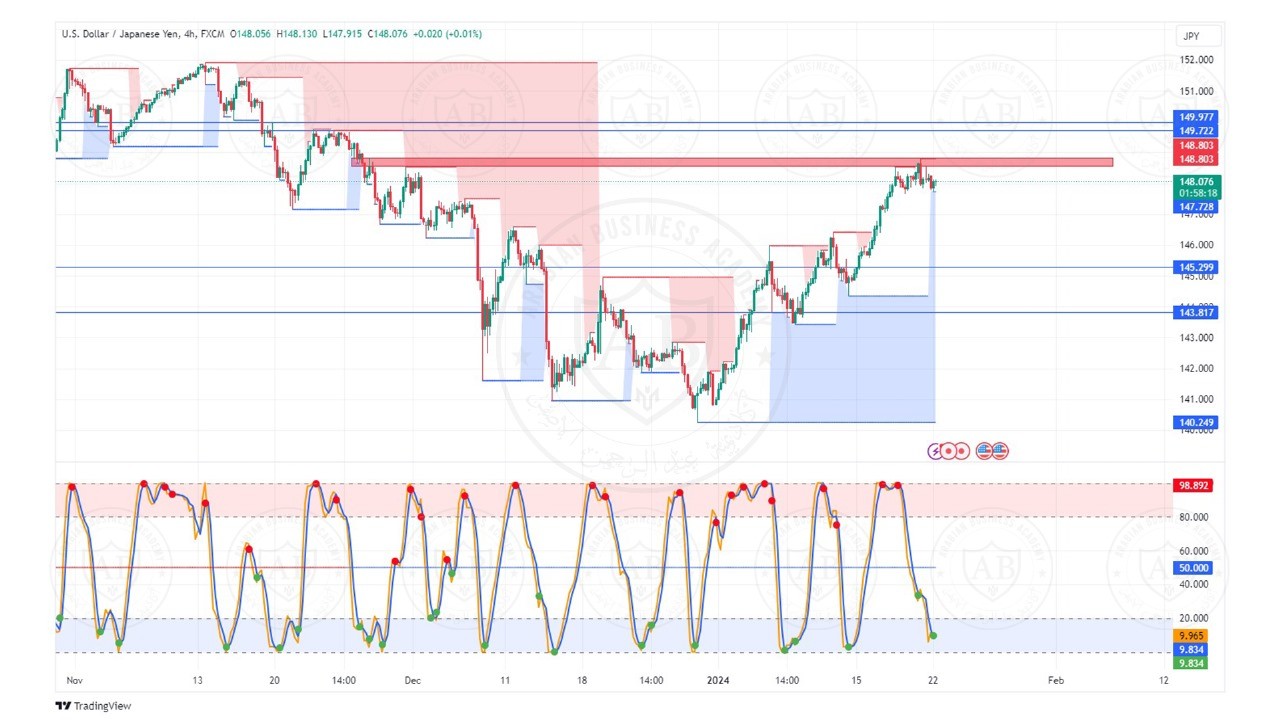 تحليل زوج الدولار ين ليوم الاثنين الموافق  22-1-2024