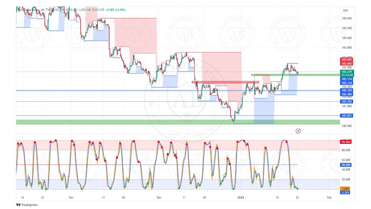 تحليل مؤشر الدولار ليوم  الاثنين الموافق  22-1-2024
