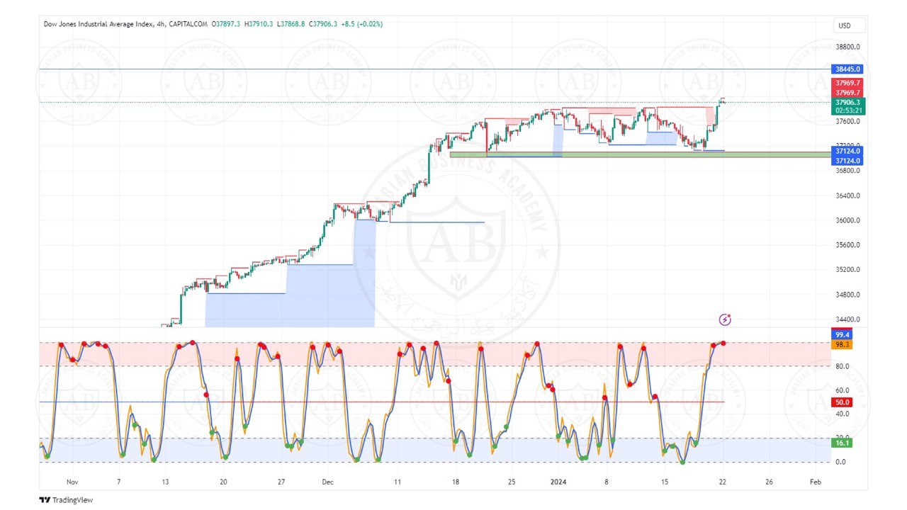 تحليل مؤشر الداوجونز ليوم الاثنين الموافق  22-1-2024
