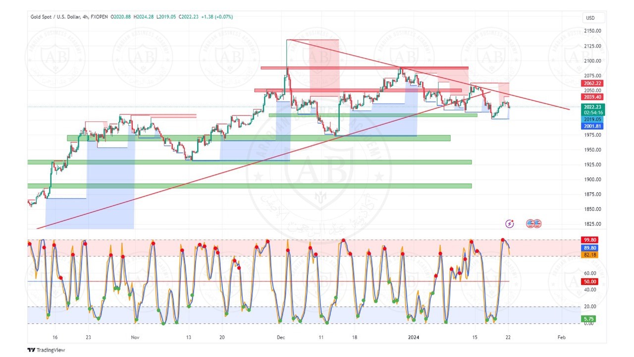 تحليل الذهب ليوم الاثنين الموافق  22-1-2024