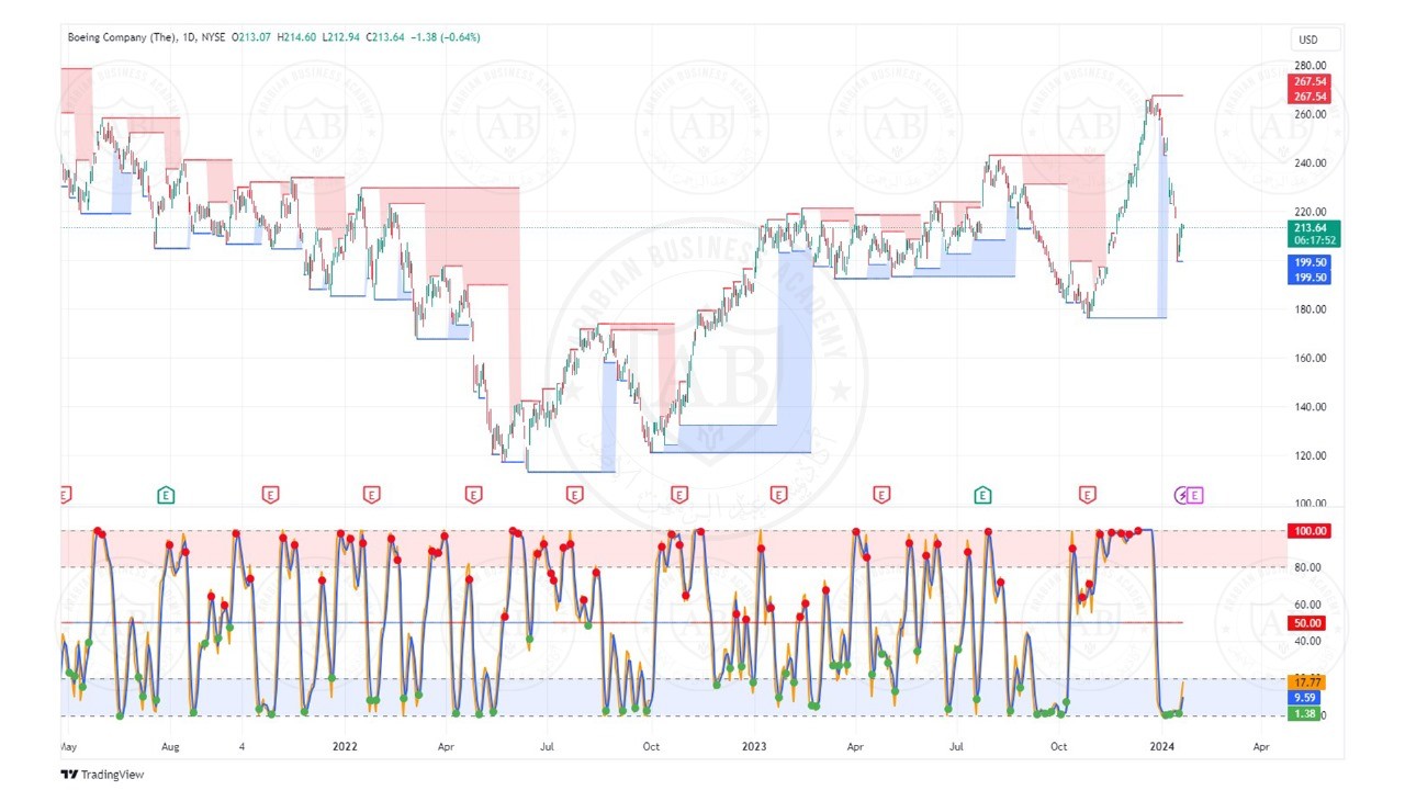 تحليل سهم بوينج للطائرات ليوم الاثنين الموافق  22-1-2024