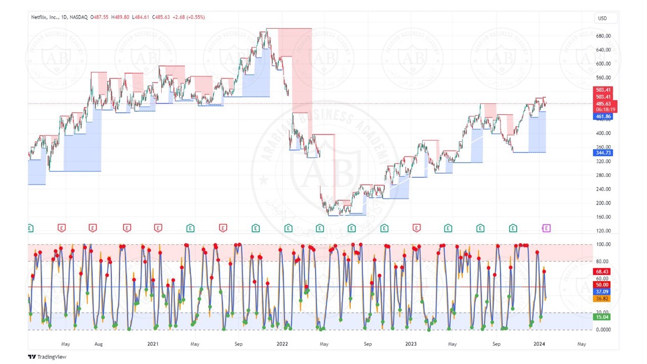 تحليل سهم شركة نتفليكس ليوم الاثنين الموافق  22-1-2024