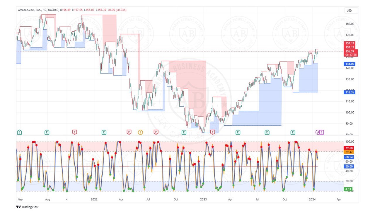 تحليل سهم امازون ليوم الاثنين الموافق  22-1-2024