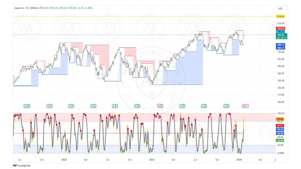 تحليل سهم ابل  ليوم الاثنين الموافق  22-1-2024