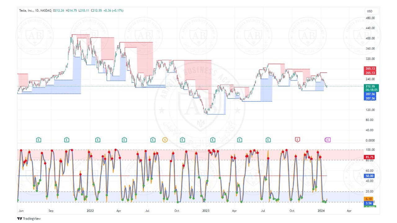 تحليل سهم تسلا  ليوم الاثنين الموافق  22-1-2024