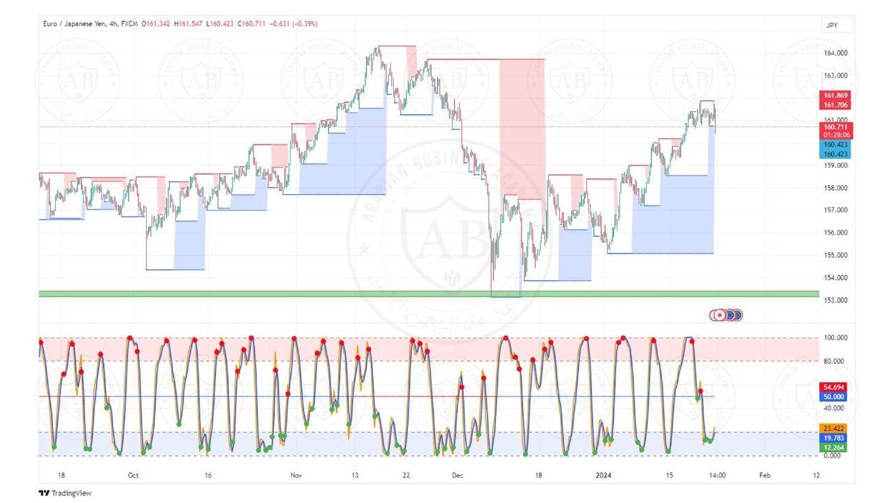 تحليل زوج اليورو ين  ليوم الثلاثاء الموافق  23-1-2024